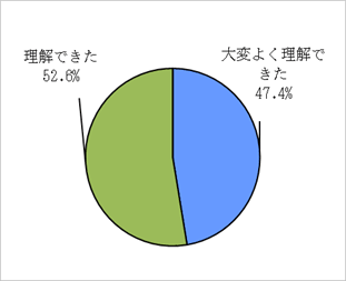 マネジメントがどのようなものか理解できましたか?